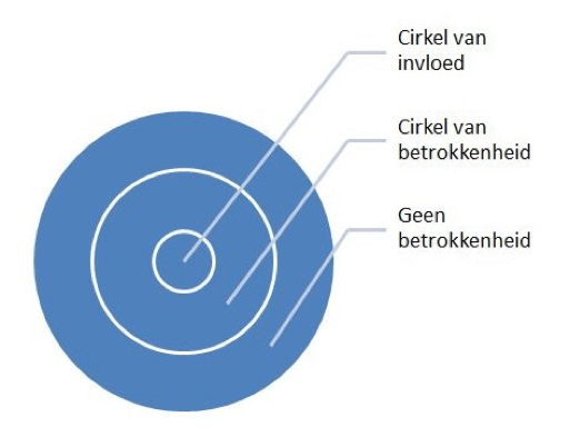 cirkel van betrokkenheid